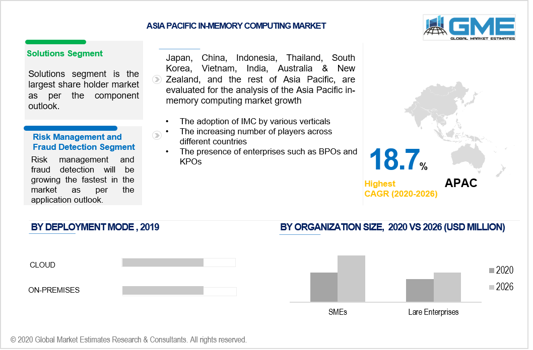 asia pacific in memory computing market